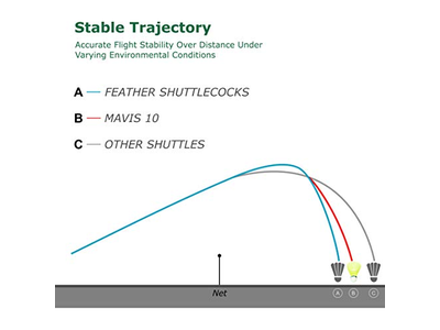 Yonex Mavis 10 Nylon Shuttlecock (Green)